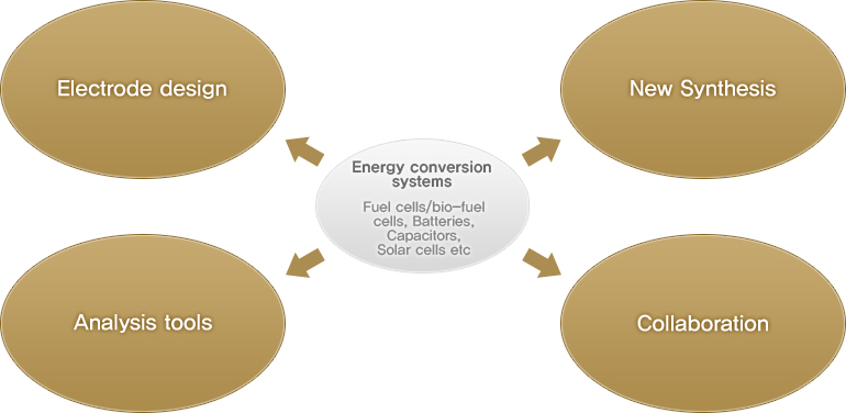 Electrode design New Synthesis Anslysis tools Collaboration Energy conversion systems Fuel cells/bio-fuel cells, Batteries, Capacitors Solar cells etc