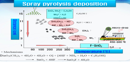 Spray pyrolysis deposition' Image
