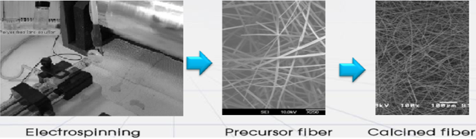 Electrospinning -> Precursor fiber -> Calcined fiber