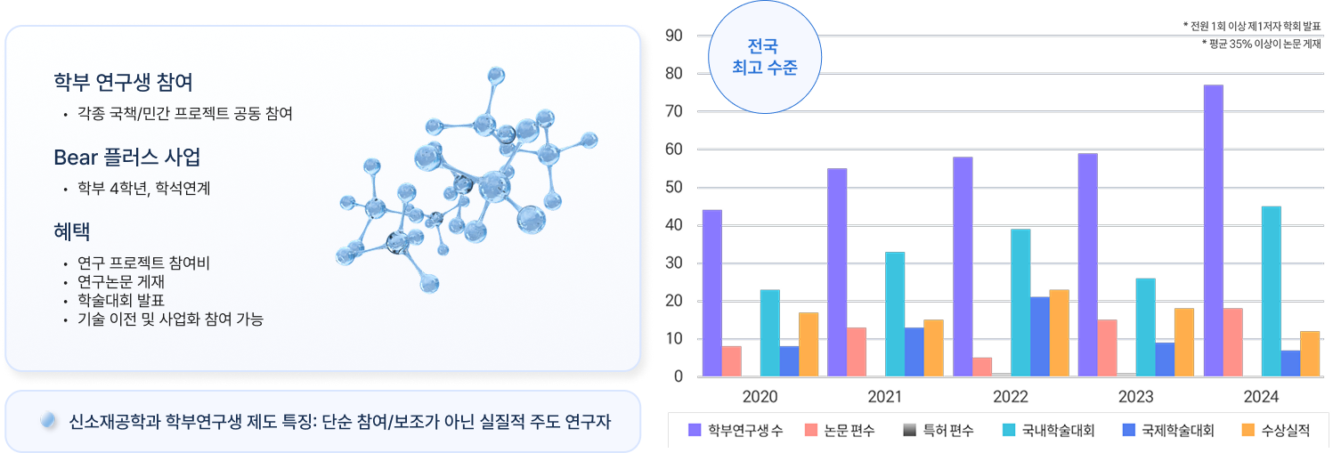 학부 연구생
