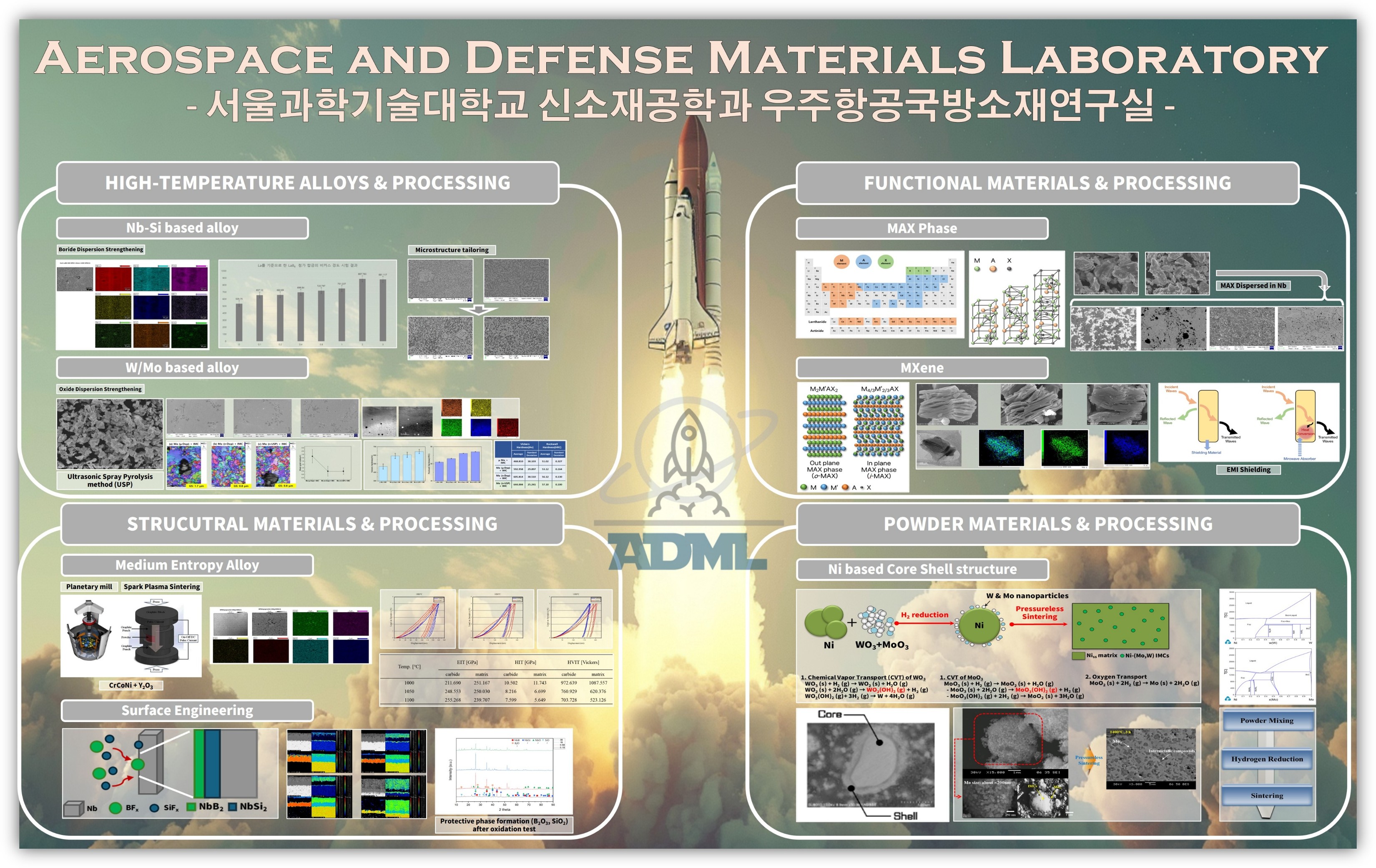 Research Chart
