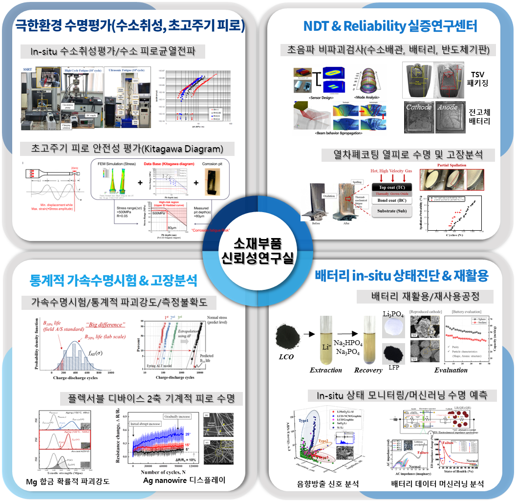 Research Chart