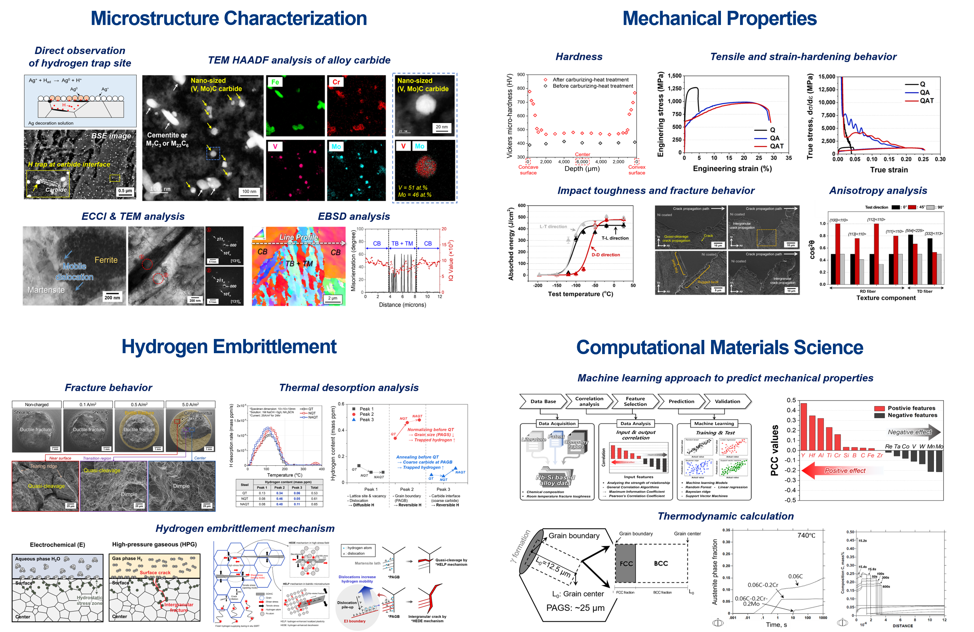 Research Chart