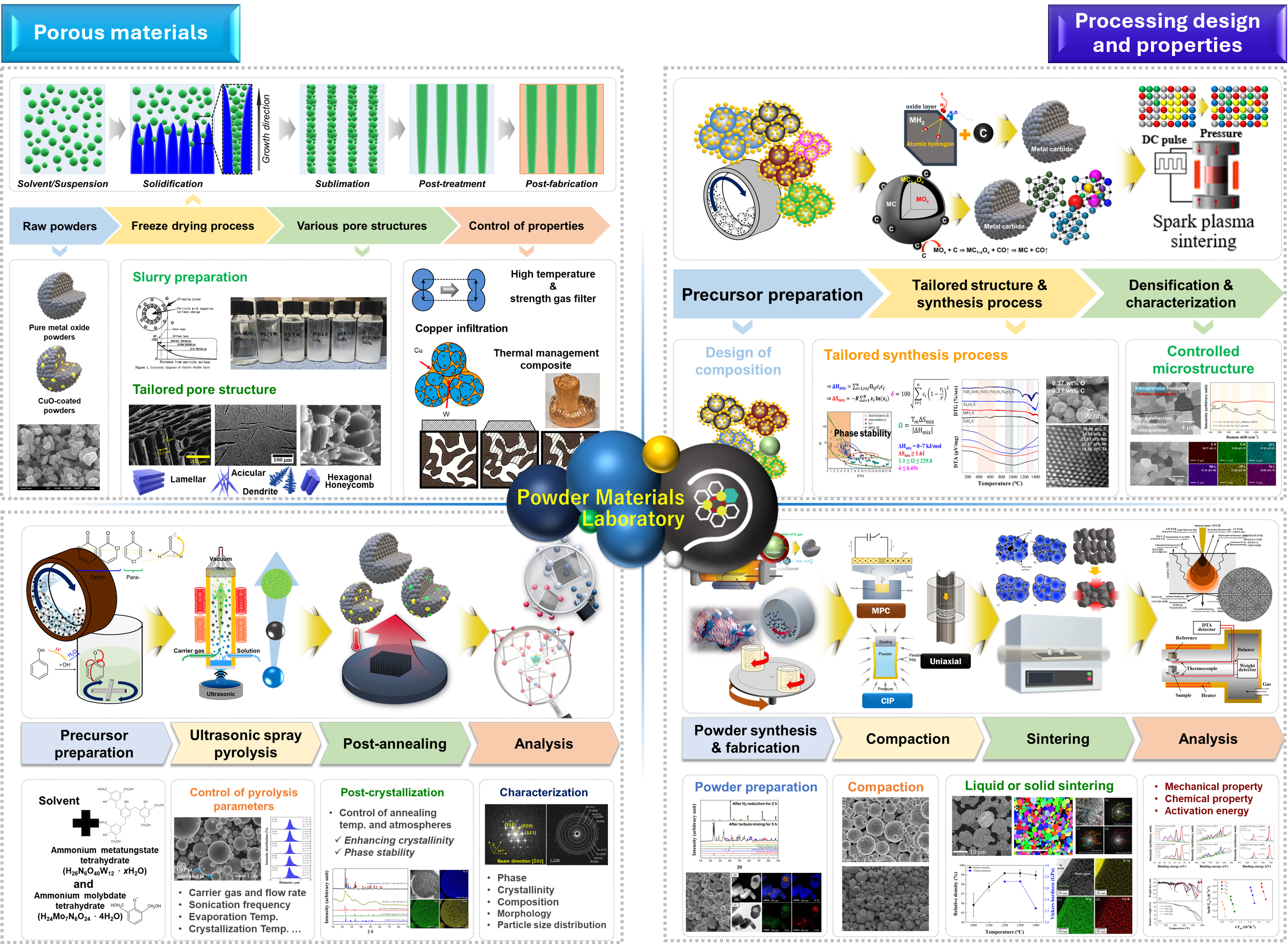 Research Chart
